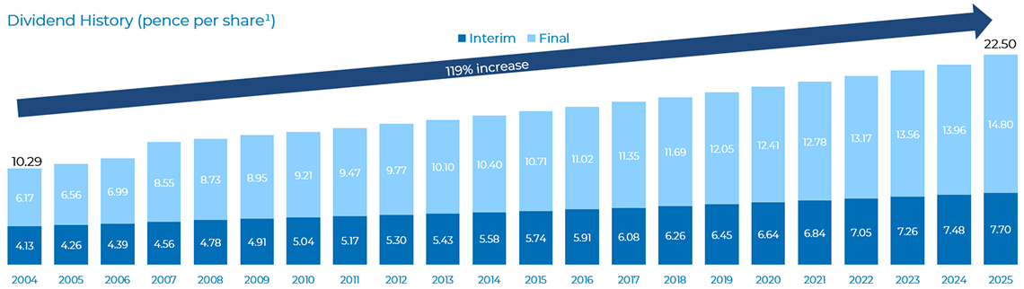 Proven attractive dividend history